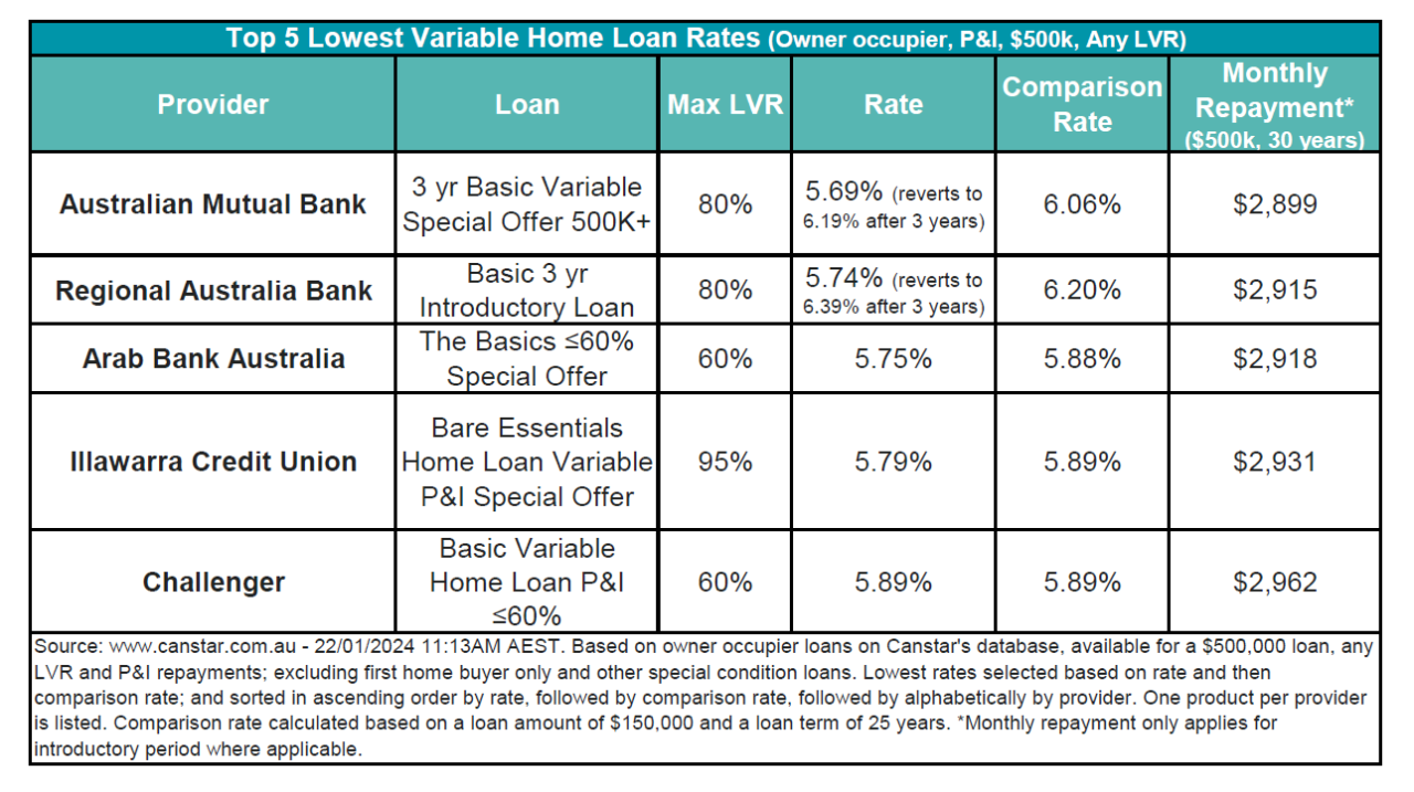 How have home loan rates changed? | Australian Broker News