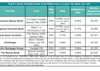 What's the latest on mortgage rates? | Australian Broker News