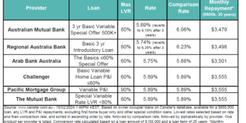 What's the latest on mortgage rates? | Australian Broker News