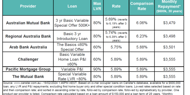 What's the latest on mortgage rates? | Australian Broker News